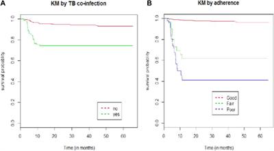 Time to First Line Antiretroviral Therapy Adverse Drug Reaction and its Predictors Among Adult HIV/AIDS Patients on Treatment in Eastern Ethiopia